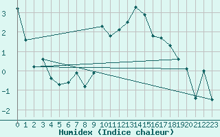 Courbe de l'humidex pour Evolene / Villa