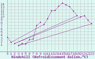 Courbe du refroidissement olien pour Charleville-Mzires (08)
