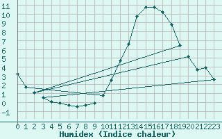 Courbe de l'humidex pour Combs-la-Ville (77)