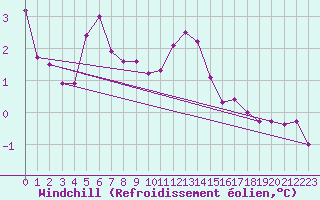 Courbe du refroidissement olien pour Thun
