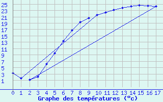 Courbe de tempratures pour Aasele