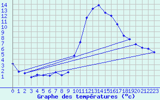 Courbe de tempratures pour Bziers Cap d