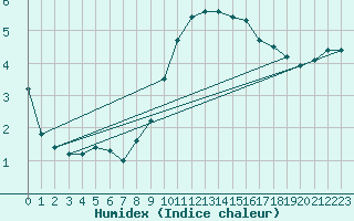 Courbe de l'humidex pour Johnstown Castle