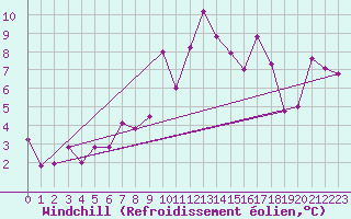 Courbe du refroidissement olien pour Crap Masegn