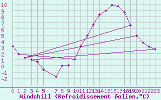 Courbe du refroidissement olien pour Variscourt (02)