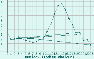 Courbe de l'humidex pour Clermont-Ferrand (63)