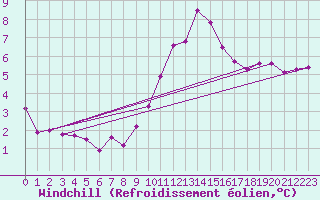 Courbe du refroidissement olien pour Grasque (13)