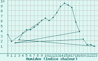 Courbe de l'humidex pour Gielas