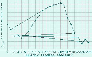 Courbe de l'humidex pour Delsbo