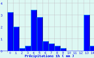 Diagramme des prcipitations pour Sarragachies (32)