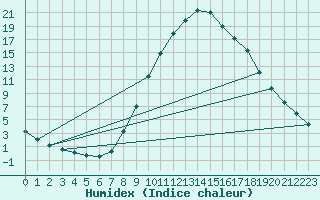 Courbe de l'humidex pour Lugo / Rozas