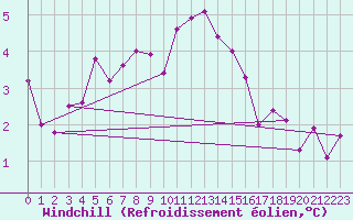 Courbe du refroidissement olien pour Lunz