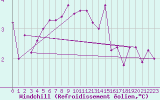 Courbe du refroidissement olien pour Arcen Aws