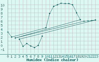 Courbe de l'humidex pour Tours (37)