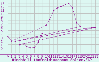 Courbe du refroidissement olien pour Auxerre-Perrigny (89)
