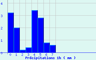 Diagramme des prcipitations pour Sarragachies (32)