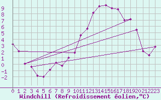 Courbe du refroidissement olien pour Colmar (68)