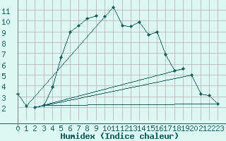 Courbe de l'humidex pour Vaala Pelso