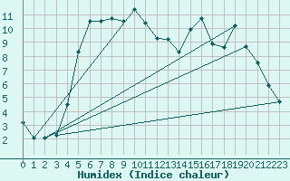 Courbe de l'humidex pour Ullared