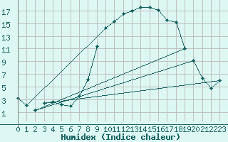 Courbe de l'humidex pour Koenigshofen, Bad