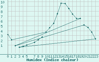 Courbe de l'humidex pour De Bilt (PB)