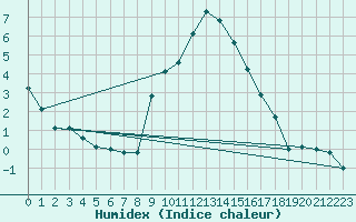 Courbe de l'humidex pour Locarno (Sw)