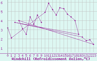 Courbe du refroidissement olien pour Voorschoten
