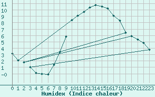 Courbe de l'humidex pour Artern