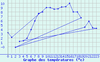 Courbe de tempratures pour Gottfrieding