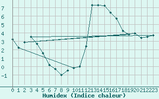 Courbe de l'humidex pour Aoste (It)