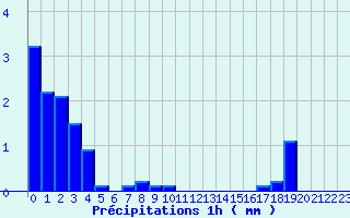 Diagramme des prcipitations pour Les Ternes (15)