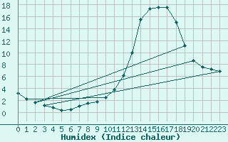 Courbe de l'humidex pour Verneuil (78)