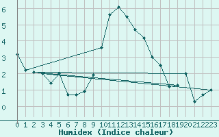 Courbe de l'humidex pour Cevio (Sw)