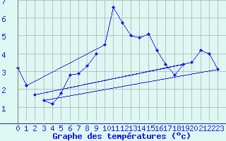 Courbe de tempratures pour Pernaja Orrengrund