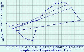 Courbe de tempratures pour Sandillon (45)