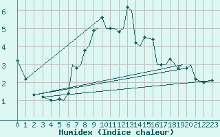 Courbe de l'humidex pour Leknes