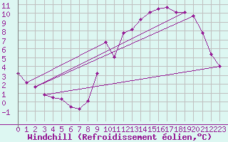 Courbe du refroidissement olien pour Pinsot (38)