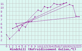 Courbe du refroidissement olien pour Meiningen