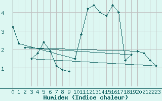 Courbe de l'humidex pour Blois (41)