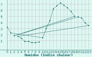 Courbe de l'humidex pour Renwez (08)