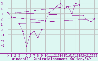 Courbe du refroidissement olien pour Deauville (14)