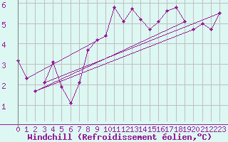 Courbe du refroidissement olien pour List / Sylt