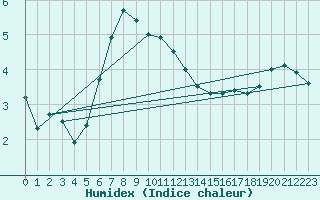 Courbe de l'humidex pour Weiden