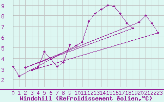 Courbe du refroidissement olien pour Salen-Reutenen