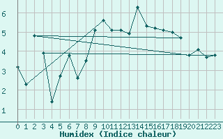 Courbe de l'humidex pour Chaumont (Sw)