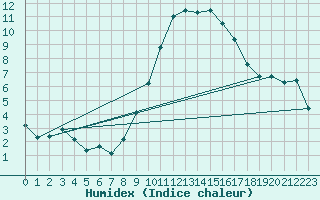 Courbe de l'humidex pour Altnaharra