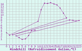 Courbe du refroidissement olien pour Ajaccio - Campo dell