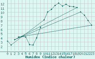 Courbe de l'humidex pour Continvoir (37)