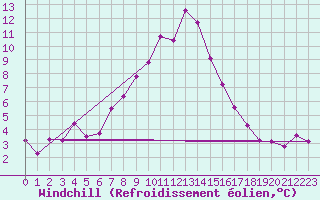 Courbe du refroidissement olien pour Santa Maria, Val Mestair