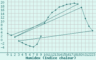 Courbe de l'humidex pour Bellefontaine (88)